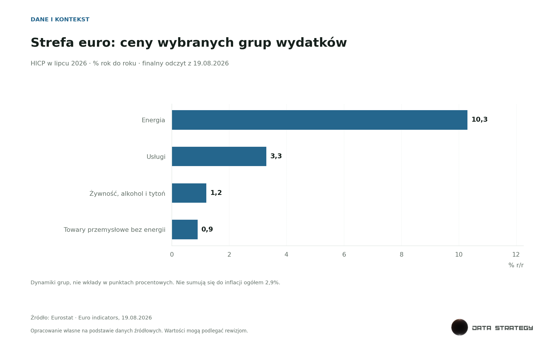 Strefa euro: ceny wybranych grup wydatków. % r/r. Energia miała najwyższą dynamikę; nie oznacza to identycznego udziału w inflacji ogółem.