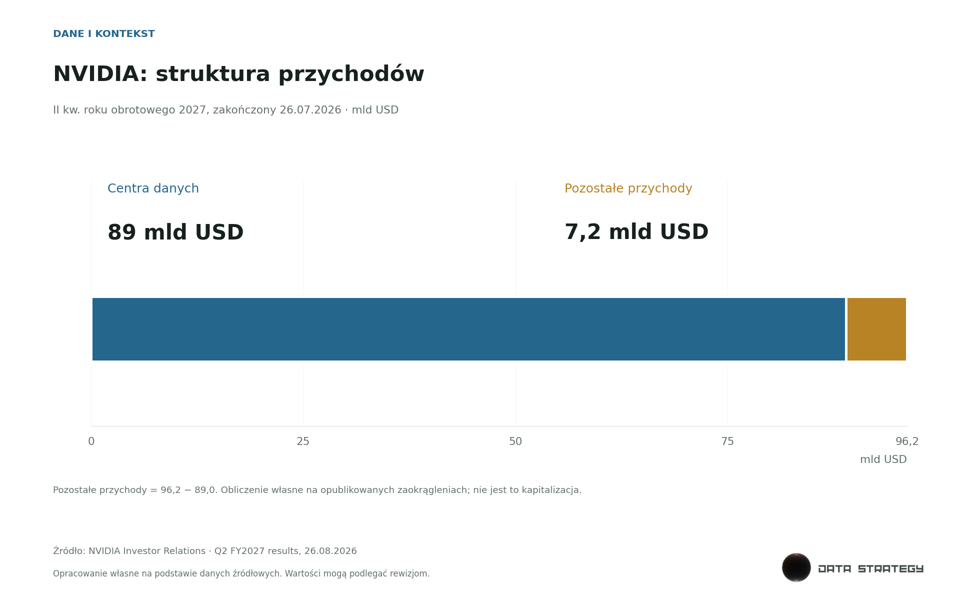 NVIDIA: struktura przychodów. mld USD. Centra danych stanowią 89,0 z 96,2 mld USD przychodów; to koncentracja biznesu, nie zwrot z akcji.