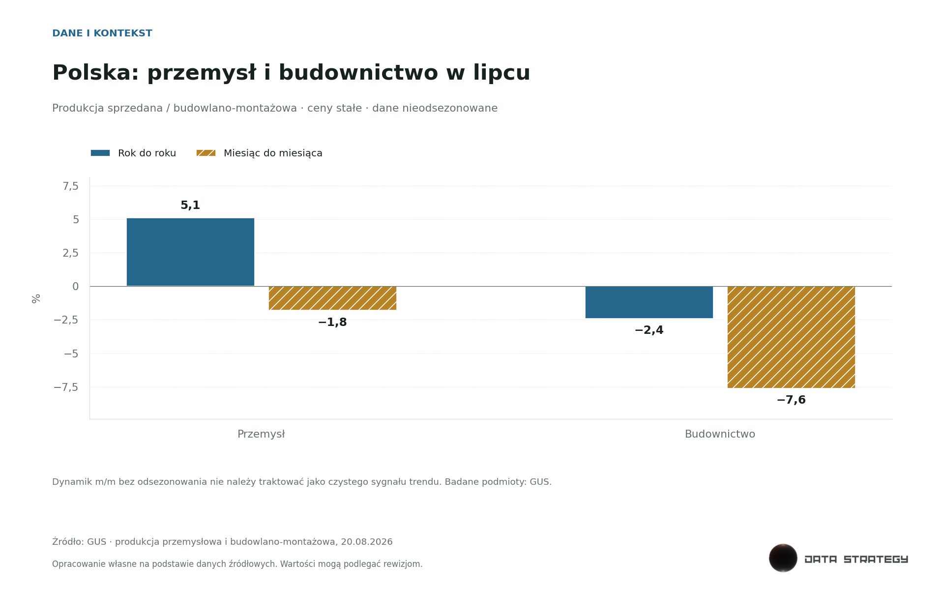 Polska: przemysł i budownictwo w lipcu. %. Wzrost przemysłu rok do roku współistnieje ze spadkiem budownictwa.