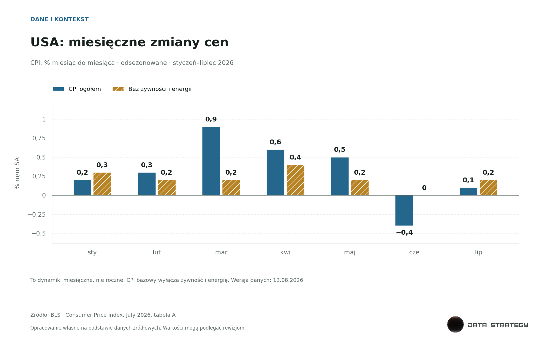 USA: miesięczne zmiany cen. % m/m SA. Odczyty miesięczne są zmienne; należy oceniać serię, nie pojedynczą publikację.