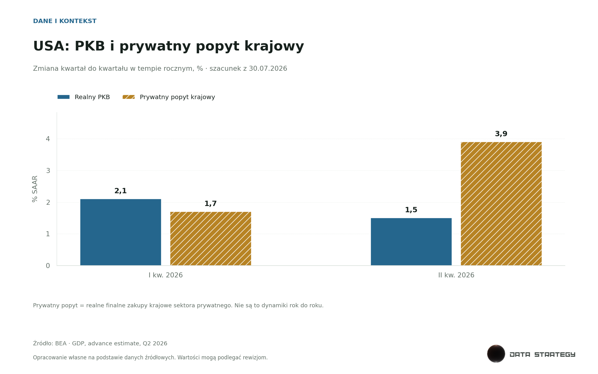 USA: PKB i prywatny popyt krajowy. % SAAR. PKB zwolnił, a prywatny popyt przyspieszył; miary opisują inne zakresy gospodarki.