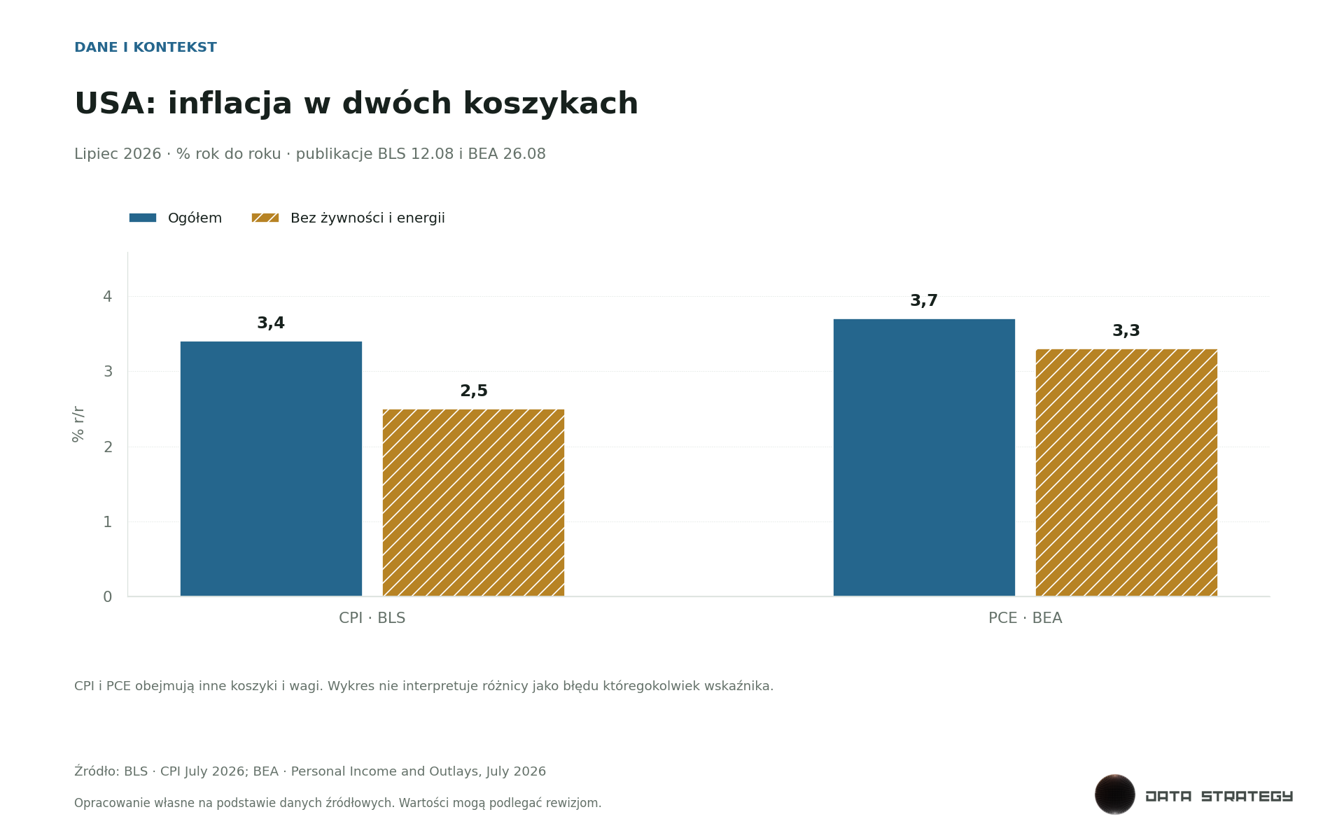 USA: inflacja w dwóch koszykach. % r/r. CPI i PCE mają różne definicje oraz wagi, więc ich odczyty nie są zamienne.