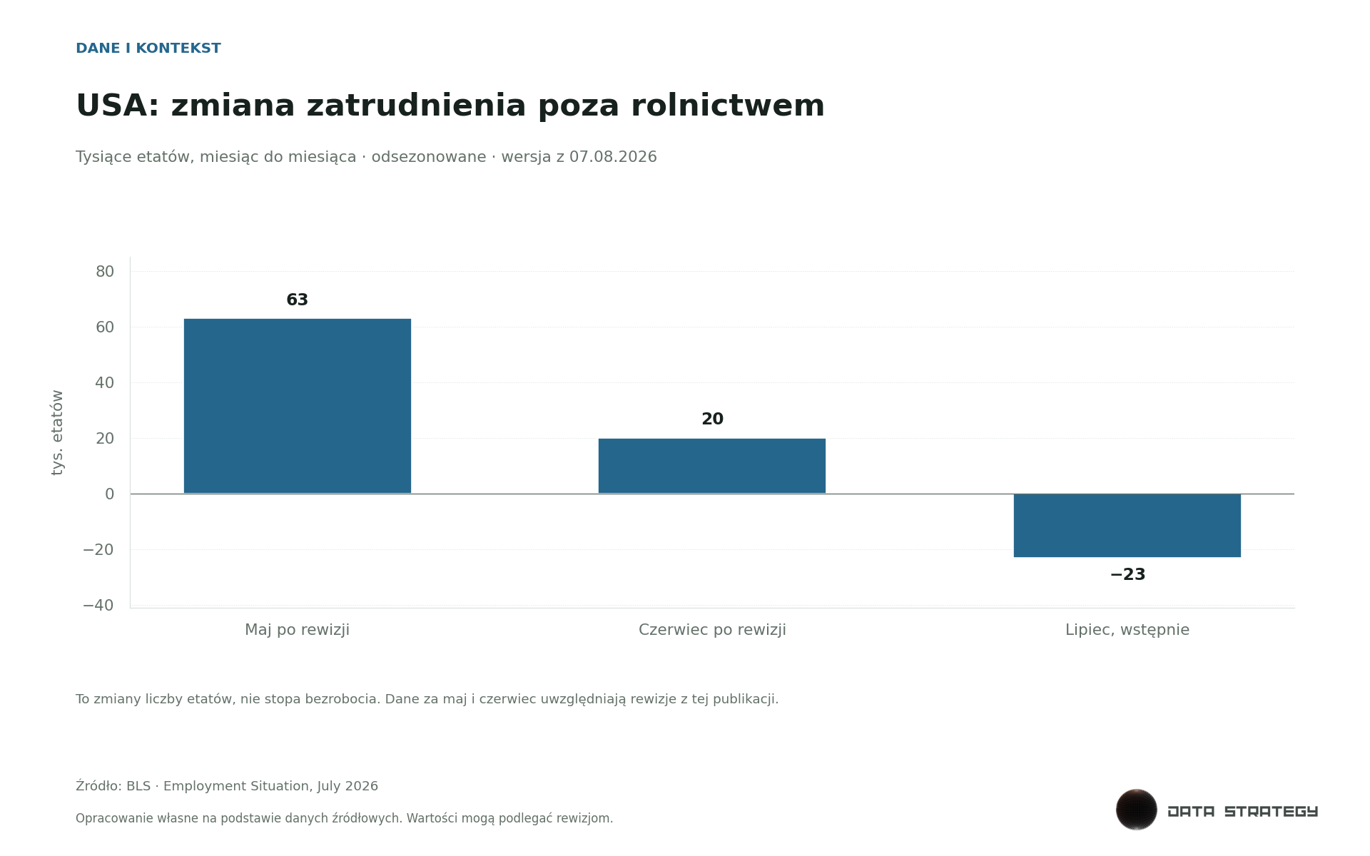 USA: zmiana zatrudnienia poza rolnictwem. tys. etatów. Maj i czerwiec po rewizji oraz lipiec pokazują malejące miesięczne przyrosty.