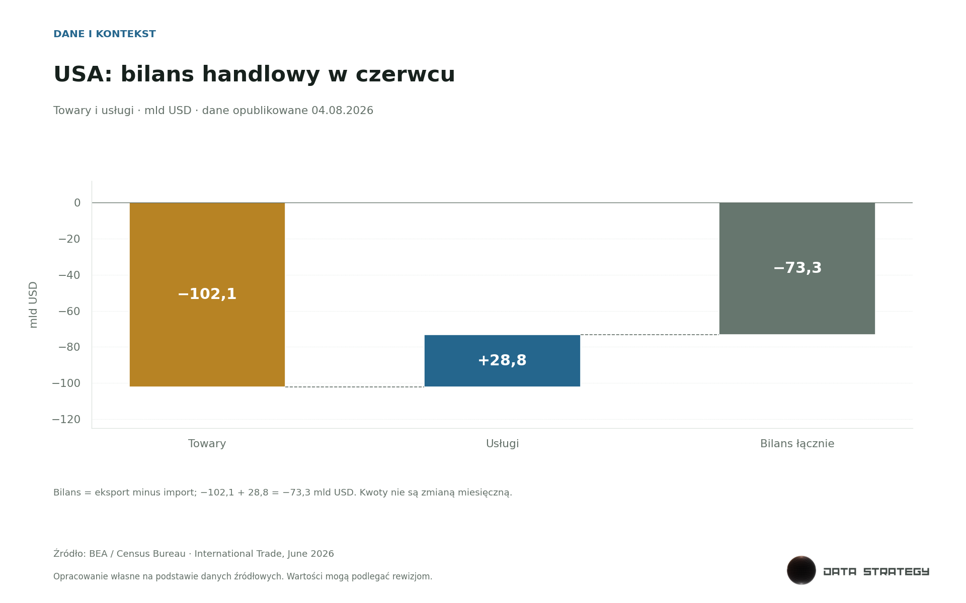 USA: bilans handlowy w czerwcu. mld USD. Nadwyżka usług o 28,8 mld USD częściowo równoważy deficyt towarów.