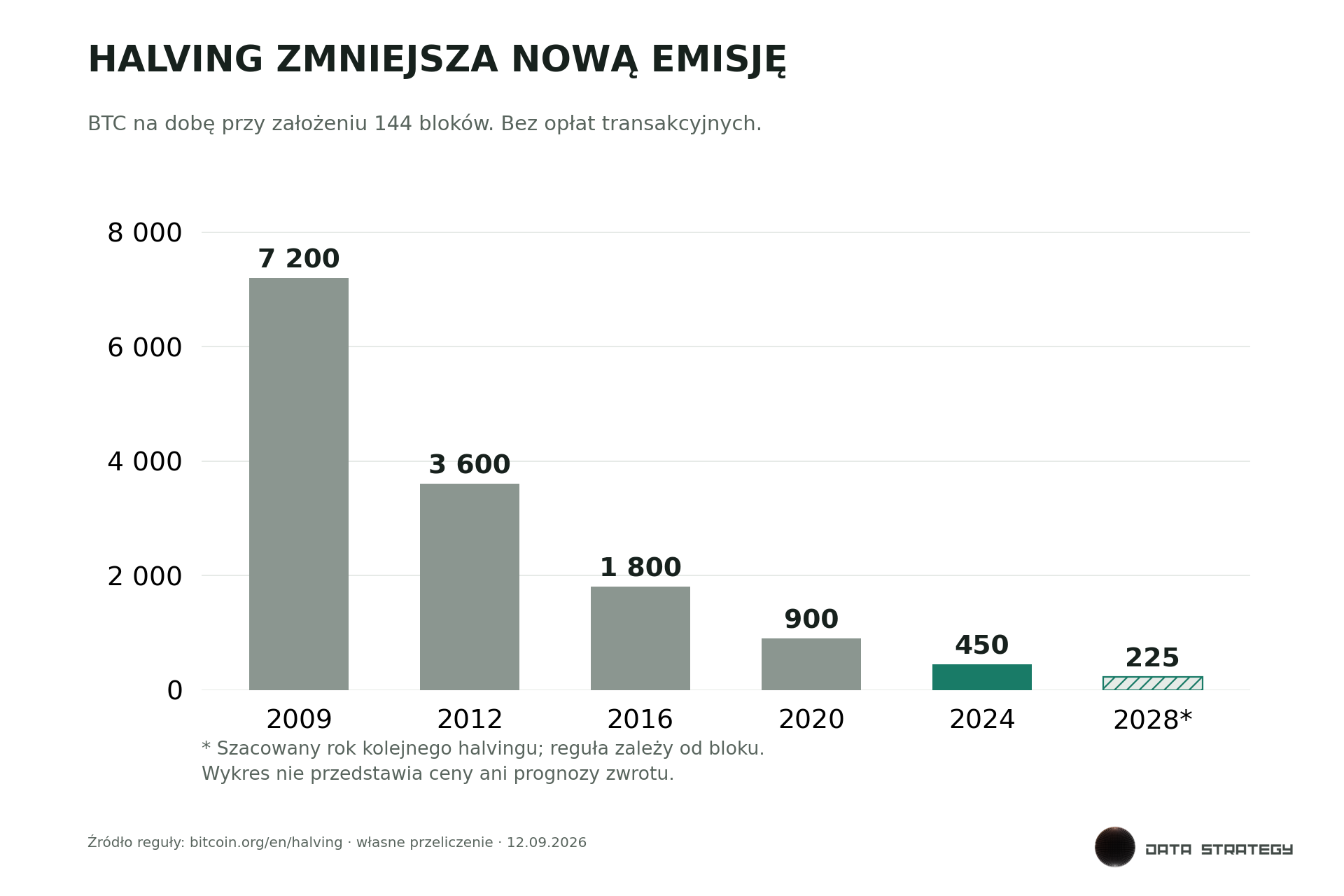 Przeliczenie emisji BTC na dobę: 7200, 3600, 1800, 900, 450 i przyszłe około 225 przy 144 blokach