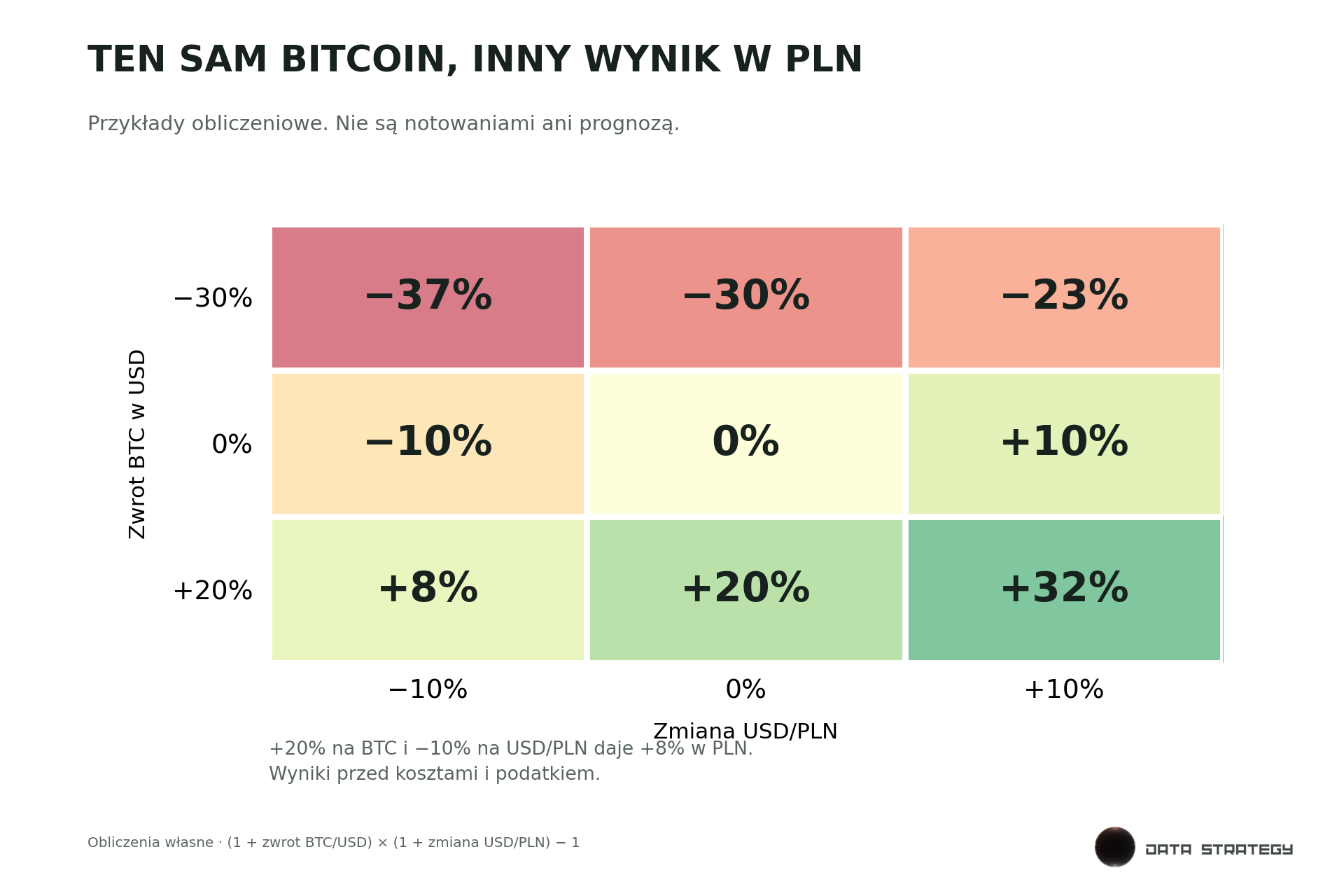 Dziewięć hipotetycznych kombinacji wyniku BTC w dolarach i zmiany USD/PLN; 20% i minus 10% daje 8% w PLN